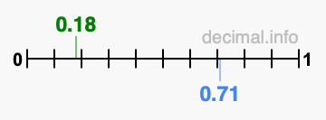 Is 0.18 greater than 0.71?
