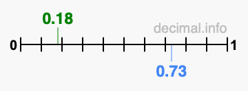 Is 0.18 greater than 0.73?