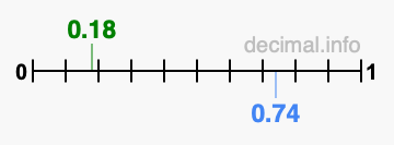 Is 0.18 greater than 0.74?