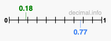 Is 0.18 greater than 0.77?