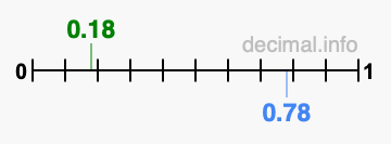 Is 0.18 greater than 0.78?