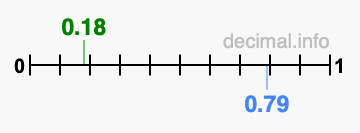 Is 0.18 greater than 0.79?