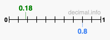 Is 0.18 greater than 0.8?