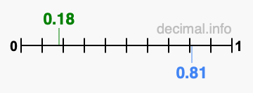 Is 0.18 greater than 0.81?