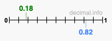 Is 0.18 greater than 0.82?