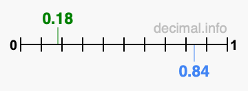 Is 0.18 greater than 0.84?