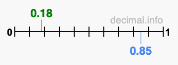 Is 0.18 greater than 0.85?