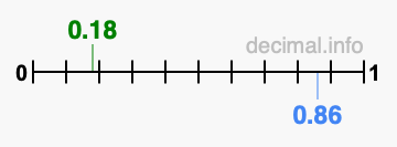 Is 0.18 greater than 0.86?