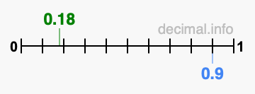 Is 0.18 greater than 0.9?