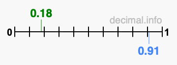 Is 0.18 greater than 0.91?