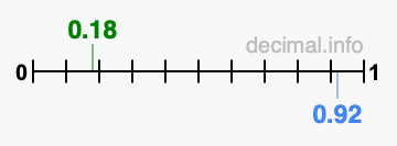 Is 0.18 greater than 0.92?
