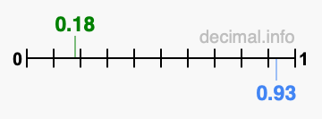 Is 0.18 greater than 0.93?