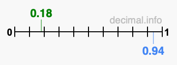 Is 0.18 greater than 0.94?