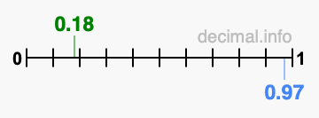 Is 0.18 greater than 0.97?