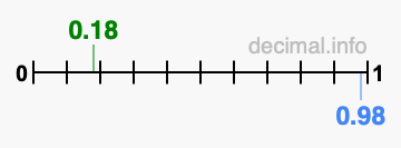 Is 0.18 greater than 0.98?