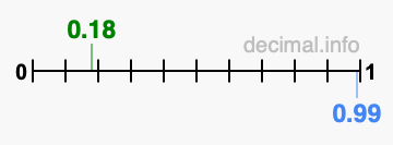 Is 0.18 greater than 0.99?