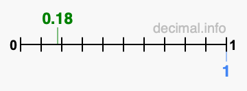 Is 0.18 greater than 1?
