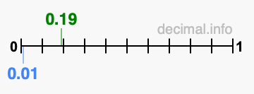 Is 0.19 greater than 0.01?