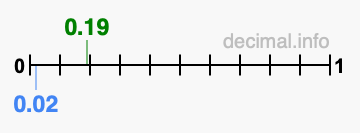 Is 0.19 greater than 0.02?