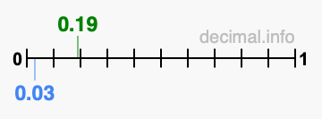 Is 0.19 greater than 0.03?