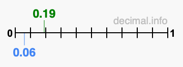 Is 0.19 greater than 0.06?