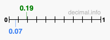 Is 0.19 greater than 0.07?