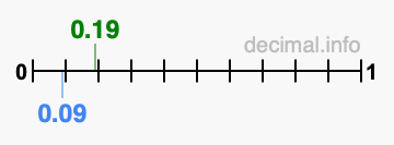 Is 0.19 greater than 0.09?