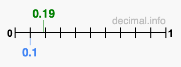 Is 0.19 greater than 0.1?