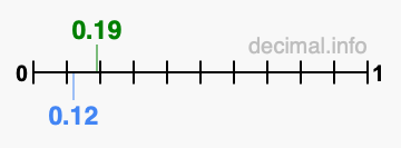 Is 0.19 greater than 0.12?