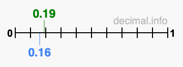 Is 0.19 greater than 0.16?