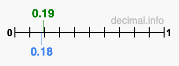 Is 0.19 greater than 0.18?