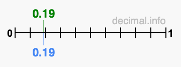 Is 0.19 greater than 0.19?