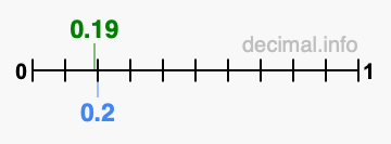 Is 0.19 greater than 0.2?