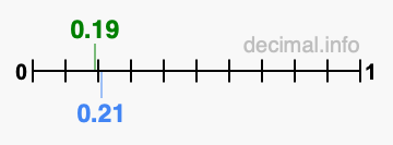 Is 0.19 greater than 0.21?