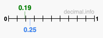 Is 0.19 greater than 0.25?