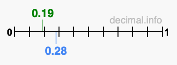 Is 0.19 greater than 0.28?