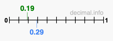 Is 0.19 greater than 0.29?
