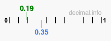 Is 0.19 greater than 0.35?