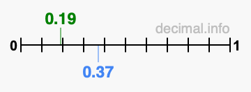 Is 0.19 greater than 0.37?
