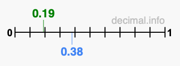 Is 0.19 greater than 0.38?