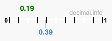Is 0.19 greater than 0.39?