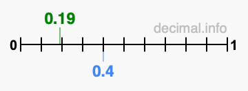 Is 0.19 greater than 0.4?