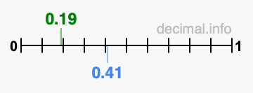 Is 0.19 greater than 0.41?
