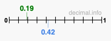 Is 0.19 greater than 0.42?