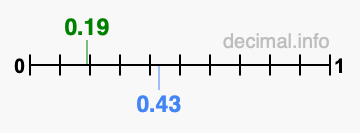 Is 0.19 greater than 0.43?