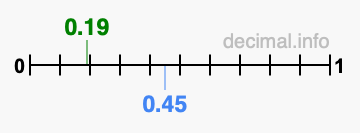 Is 0.19 greater than 0.45?