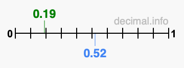 Is 0.19 greater than 0.52?