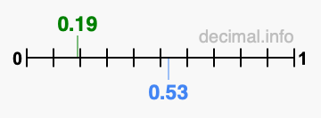 Is 0.19 greater than 0.53?