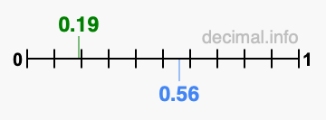 Is 0.19 greater than 0.56?