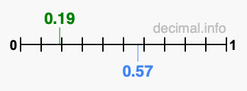 Is 0.19 greater than 0.57?